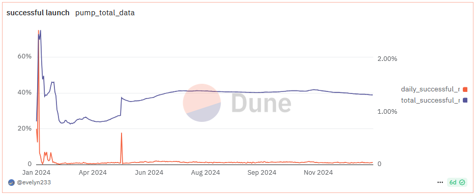 Erfolgreiche DEX-Listings von Pump.Fun