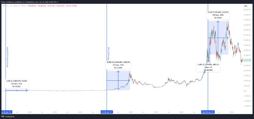 Historische Entwicklung von Bitcoin nach dem Amtseintritt des US-Praesidenten