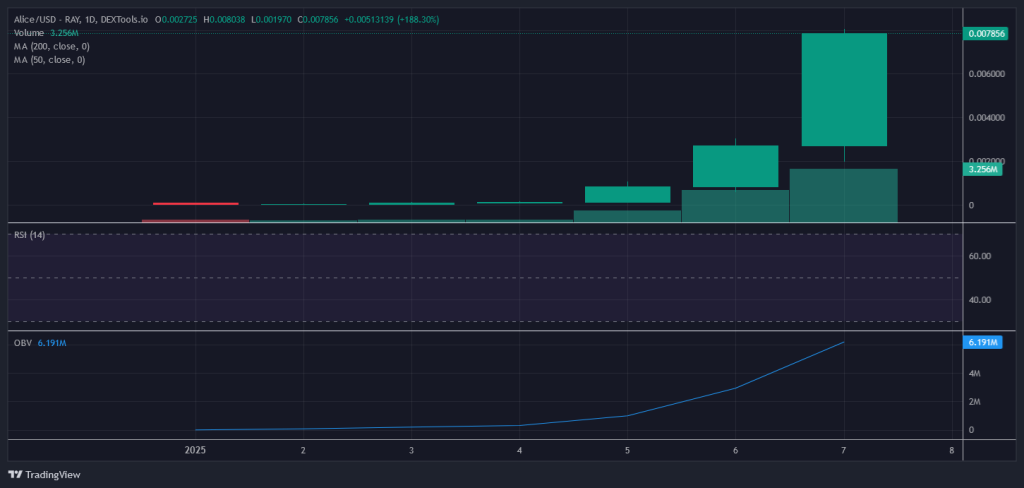 Memecoin $ALICE