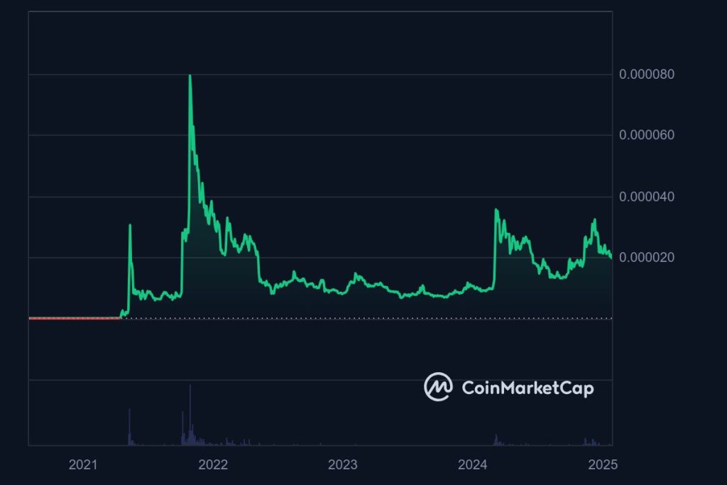 SHIB_All_graph_coinmarketcap