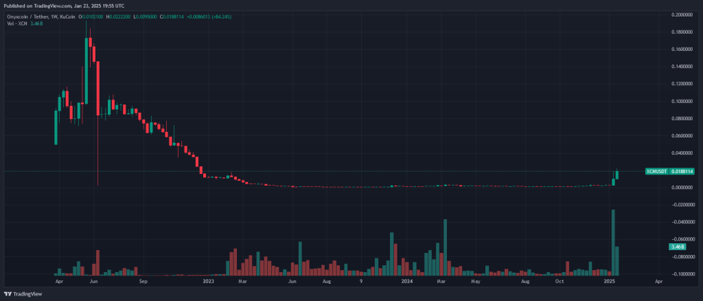 XCN-Kurs bei 0,019