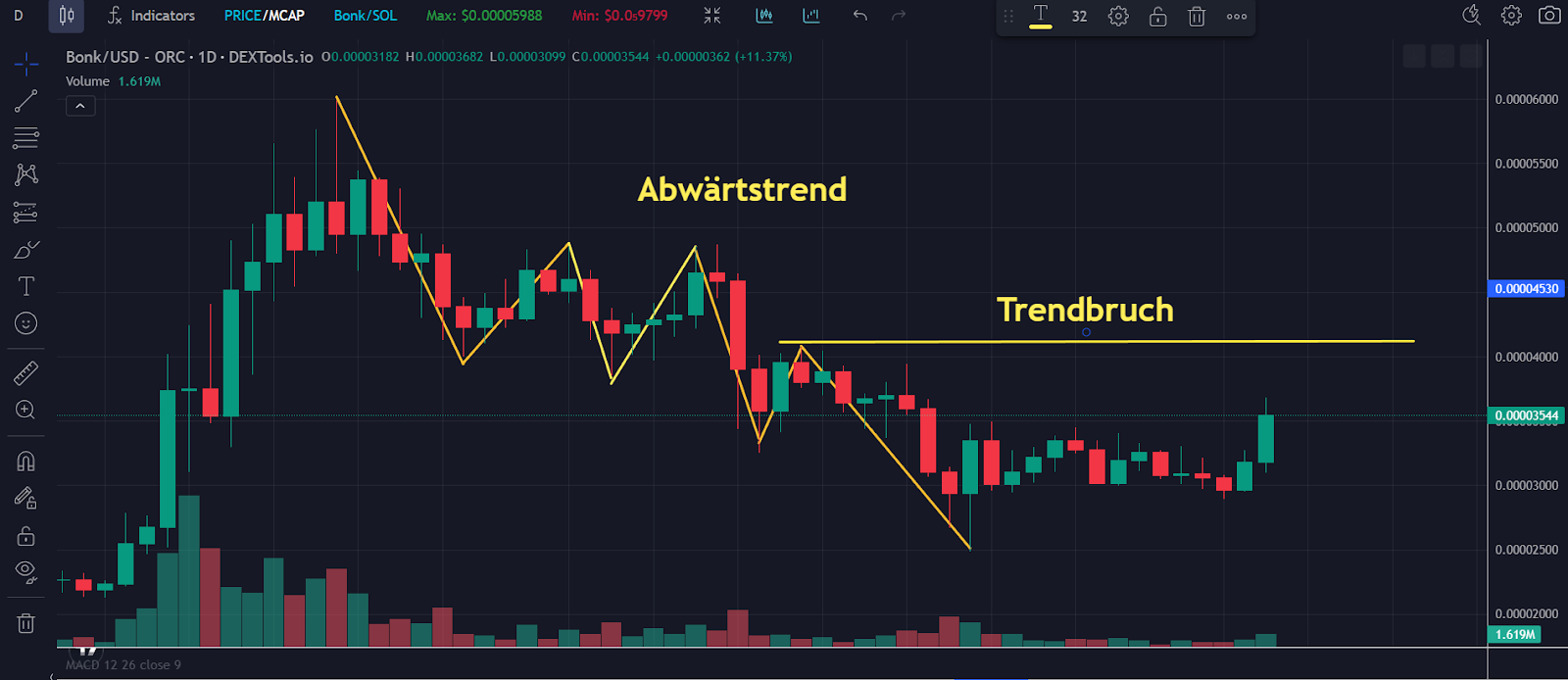 Bonk Chart 