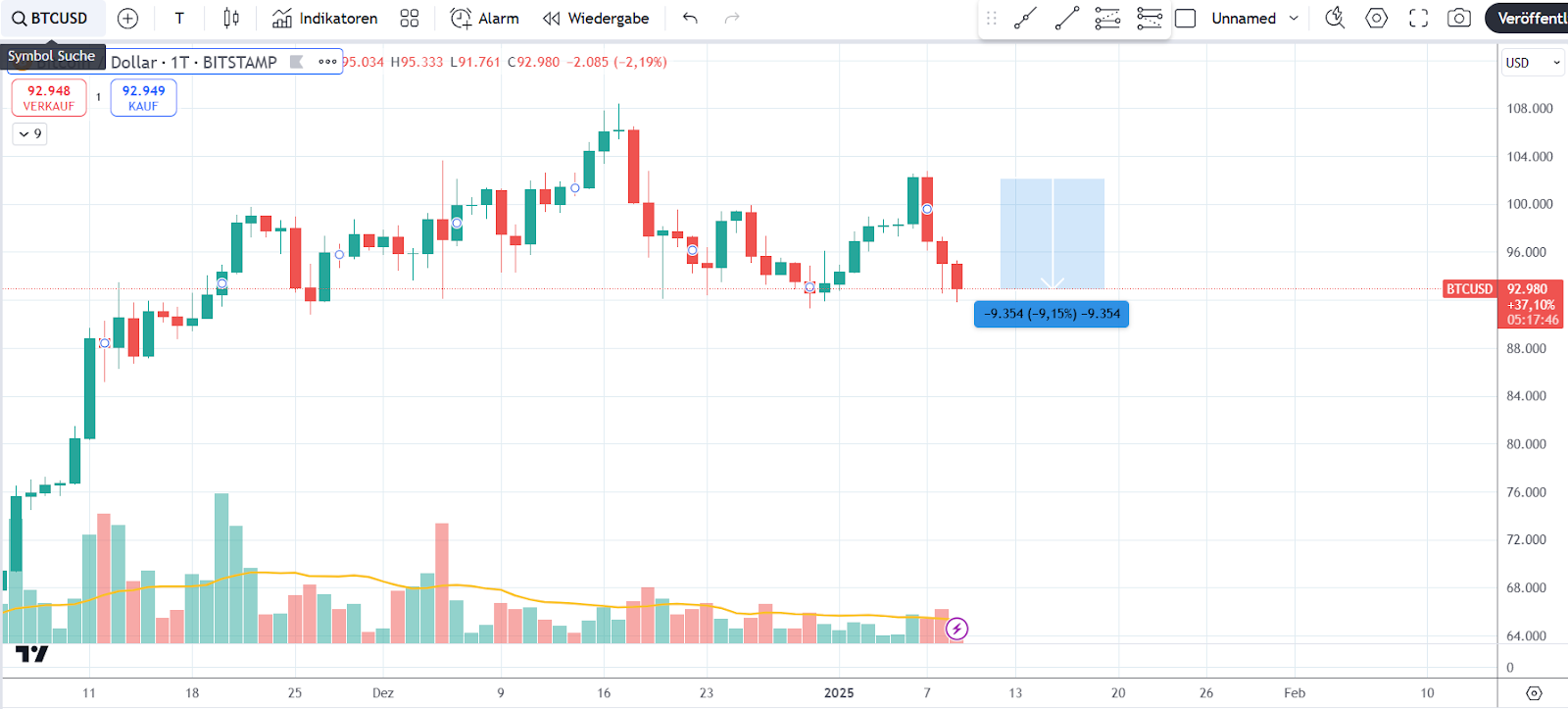 Bitcion Chart 