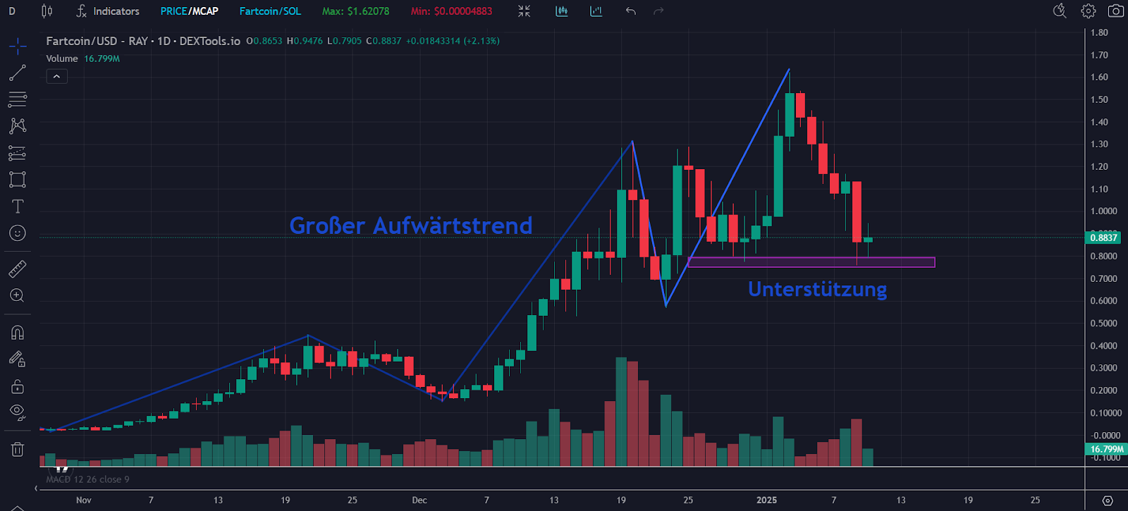 Fartcoin Chart 