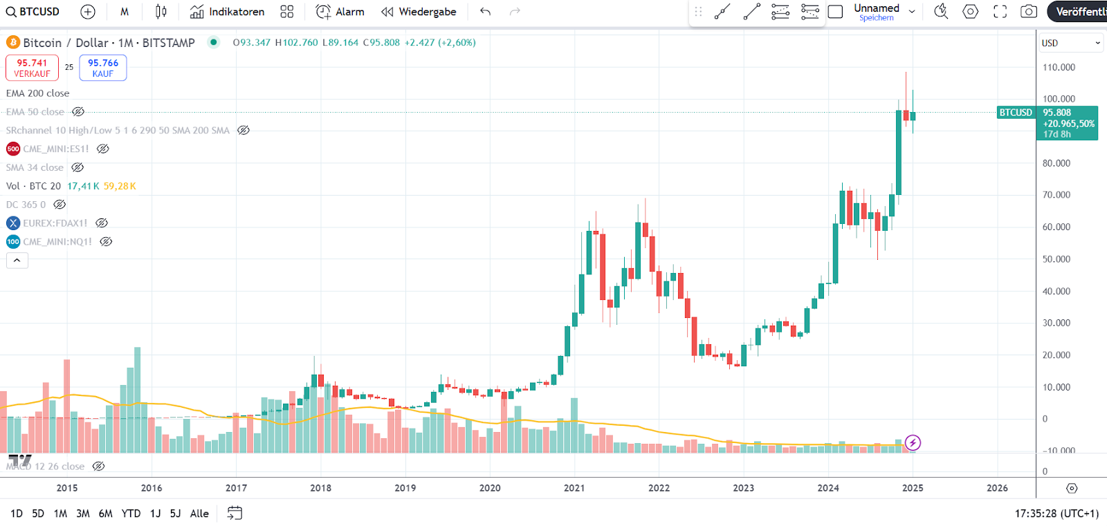 Bitcoin Chart 