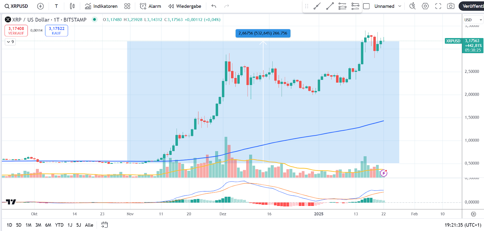 XRP CHart 