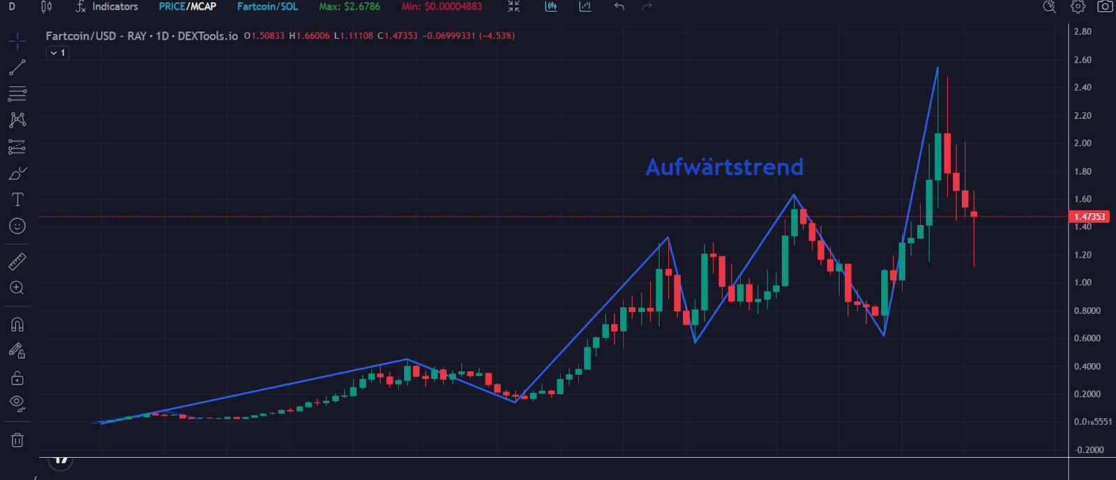 Fartcoin Chart 