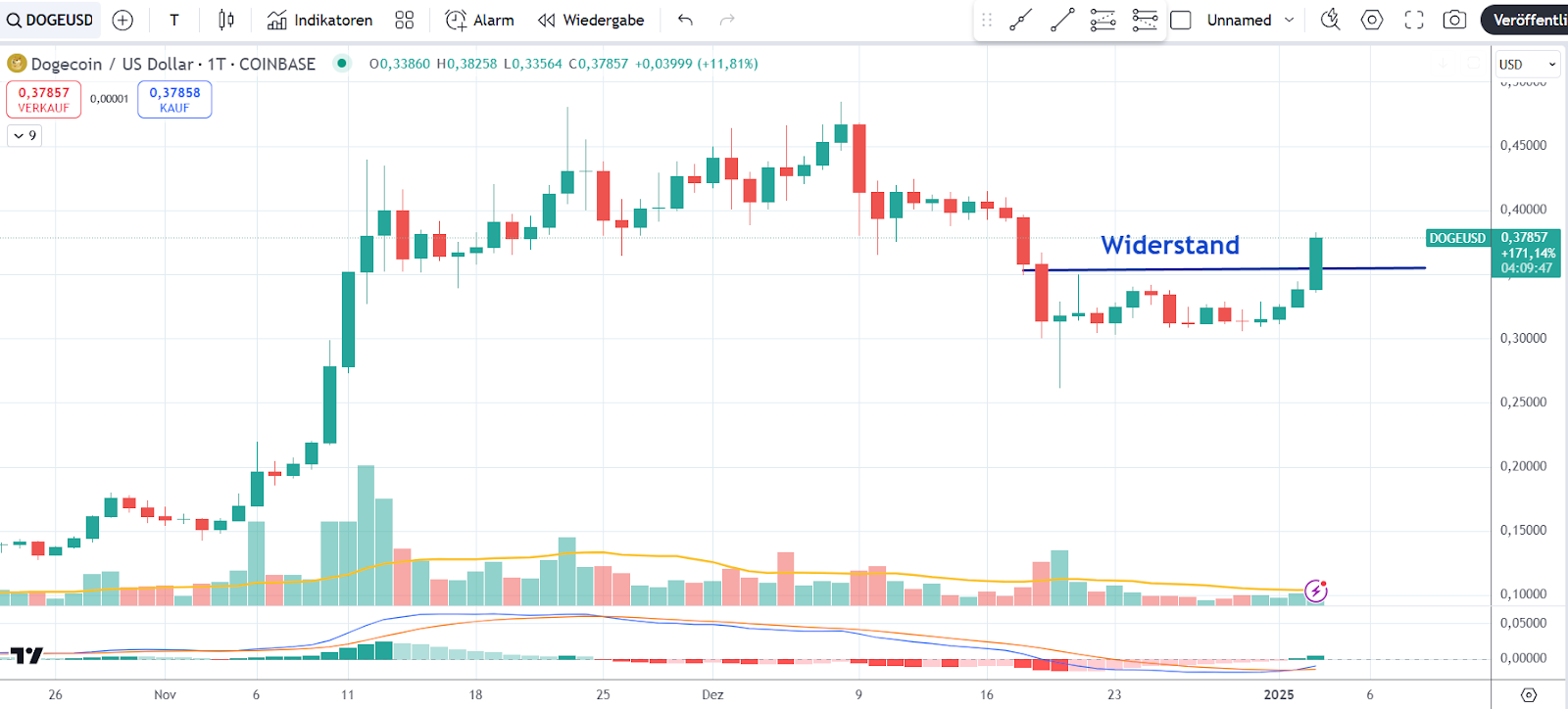 Dogecoin Chart 