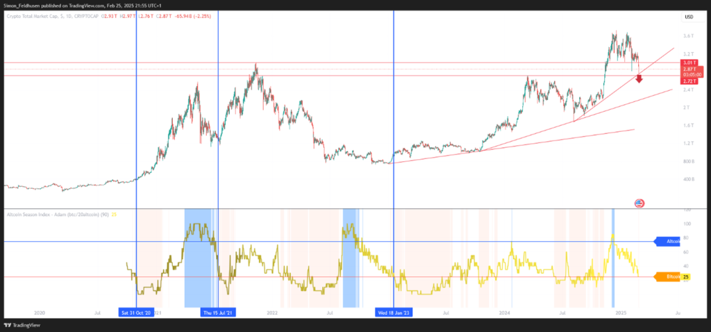 Altcoin-Season-Index und Krypto-Marktkapitalisierung 2