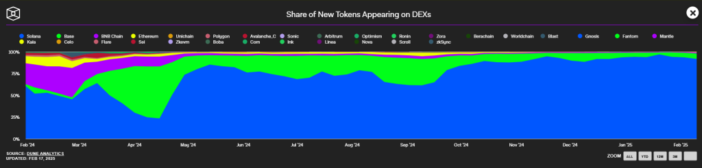 Anteil neu erstellter Coins nach Blockchains