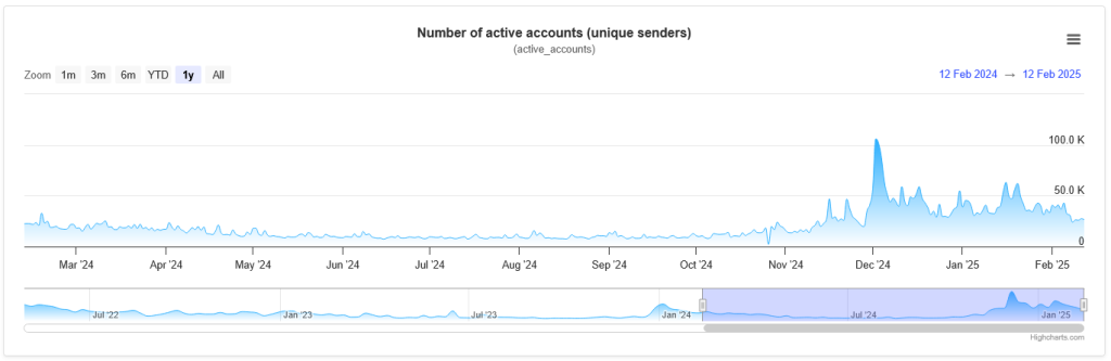 Anzahl aktiver Accounts auf XRP Ledger