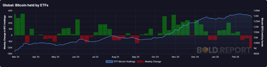 Bestaende der Bitcoin-ETFs