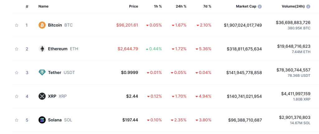 Top 5 Coins 