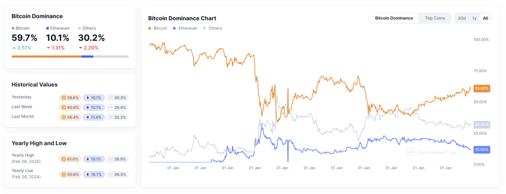 Bitcoin Dominanz 