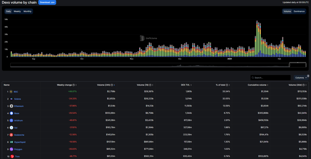 DEX Volumen nach Blockchains