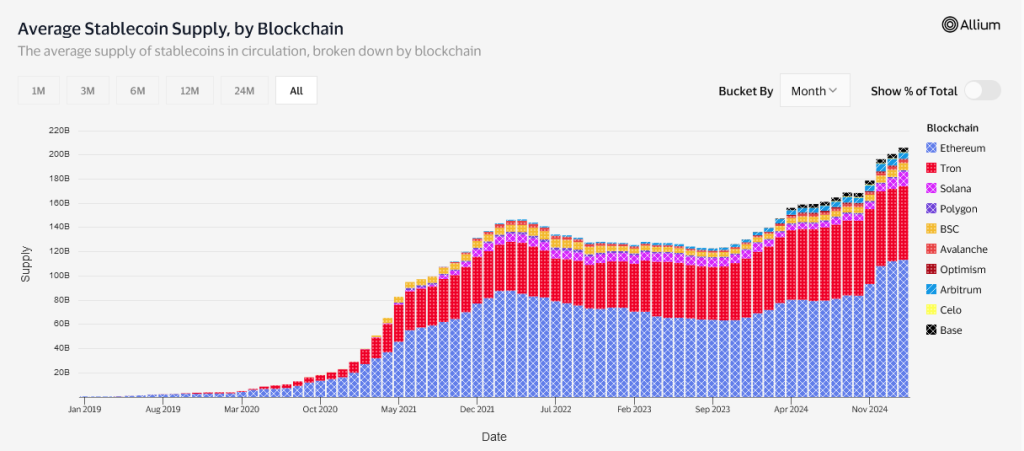 Stablecoin Markt