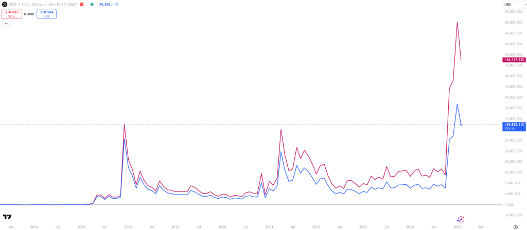 XRP Kurs vs. XRP Marktkapitalisierung 