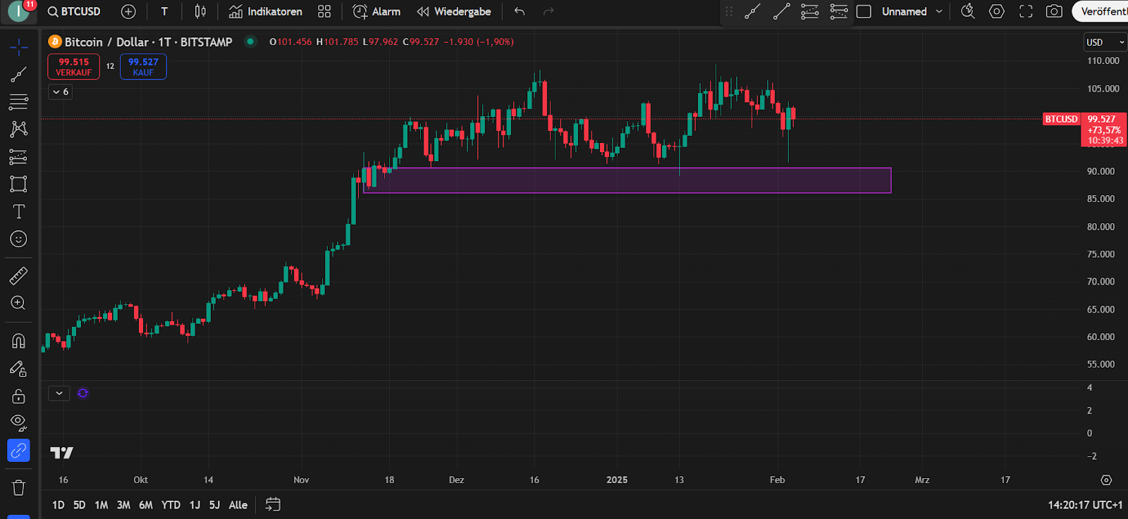 Bitcoin Chart 