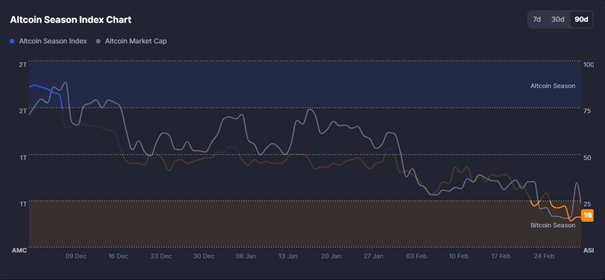 Altcoin Season Index