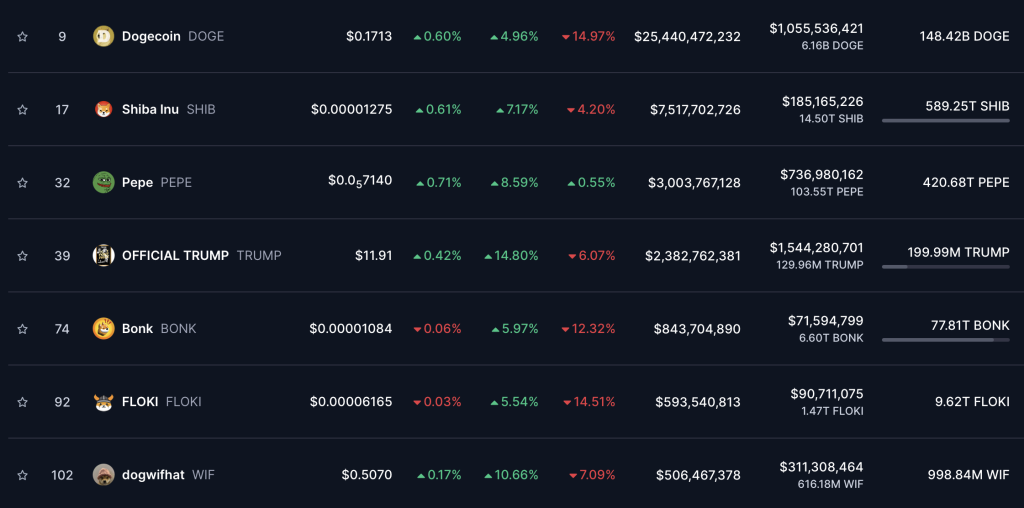 Top Meme Coins 