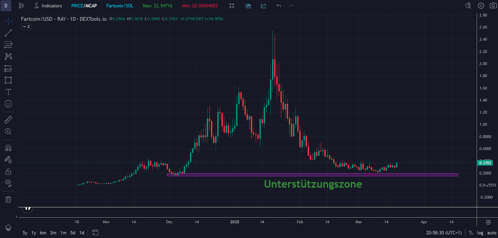 Fartcion Chart 