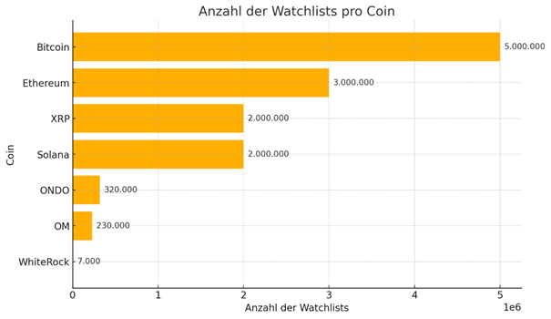 Anzahl der Watchlist-Speicherungen