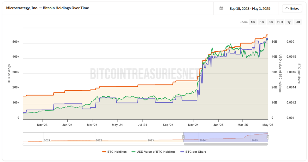 Bitcoin-Bestand von Strategy
