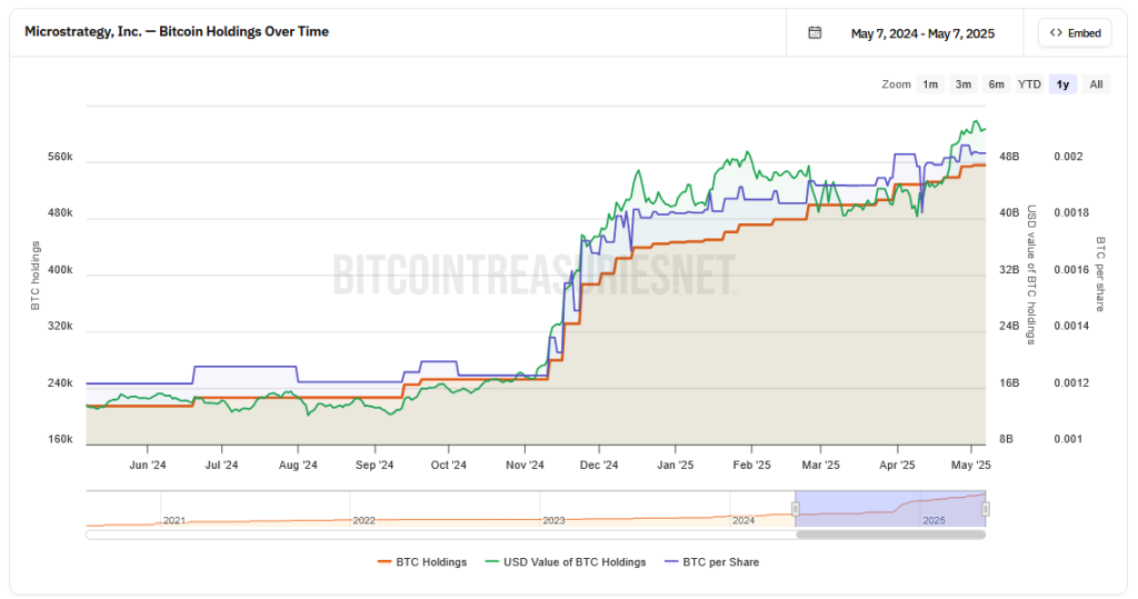 Bitcoin-Bestand von Strategy 2