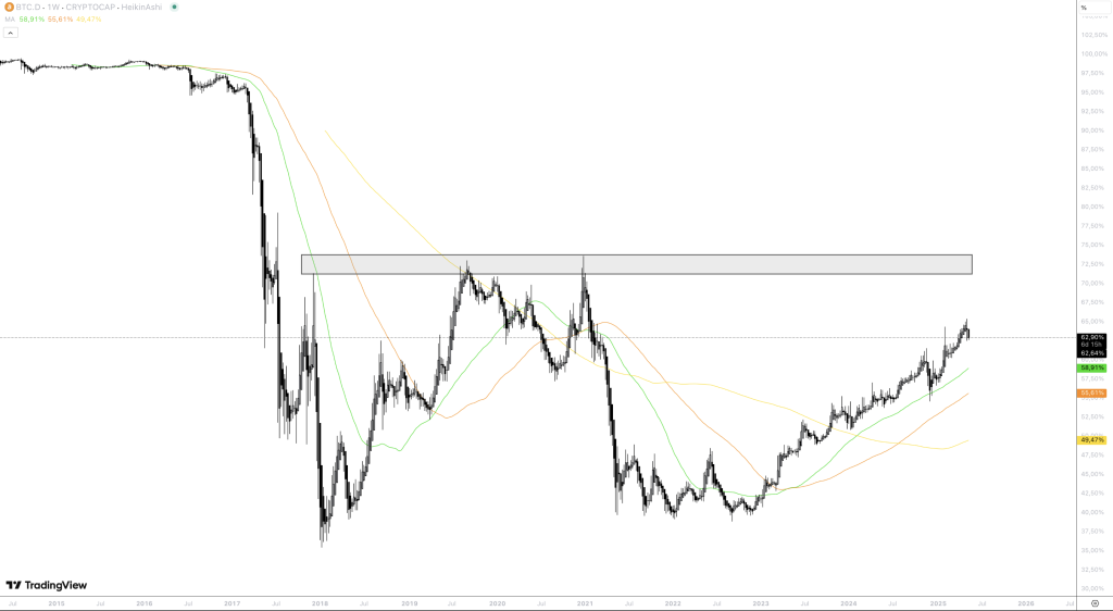 Bitcoin Dominanz