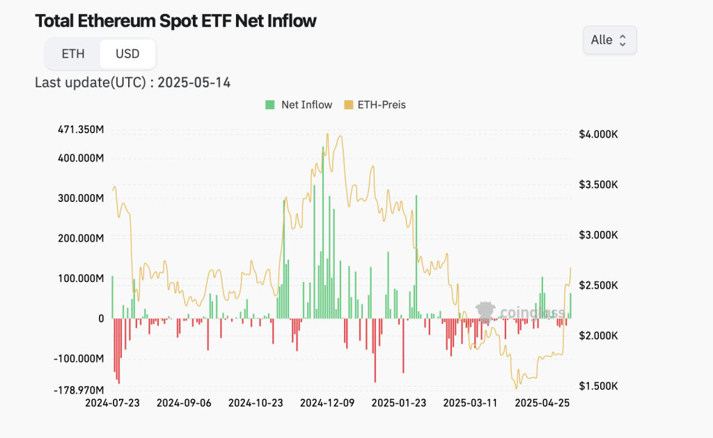 Etehreum ETFs