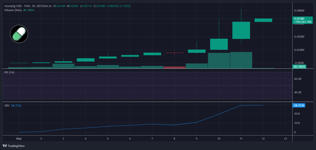 Moonpig Chart