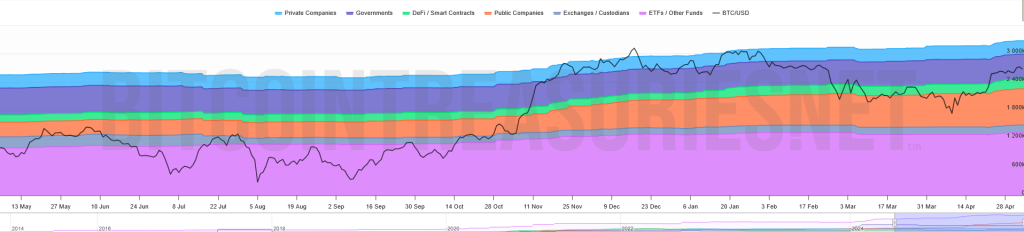 Zunahme der Bitcoin-Bestaende nach Investorengruppen