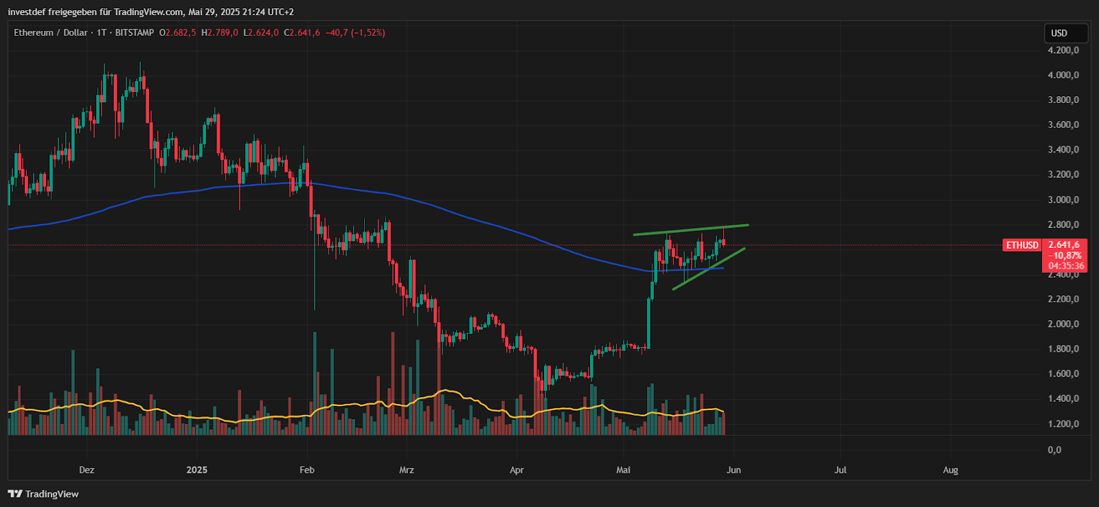 ethe chart