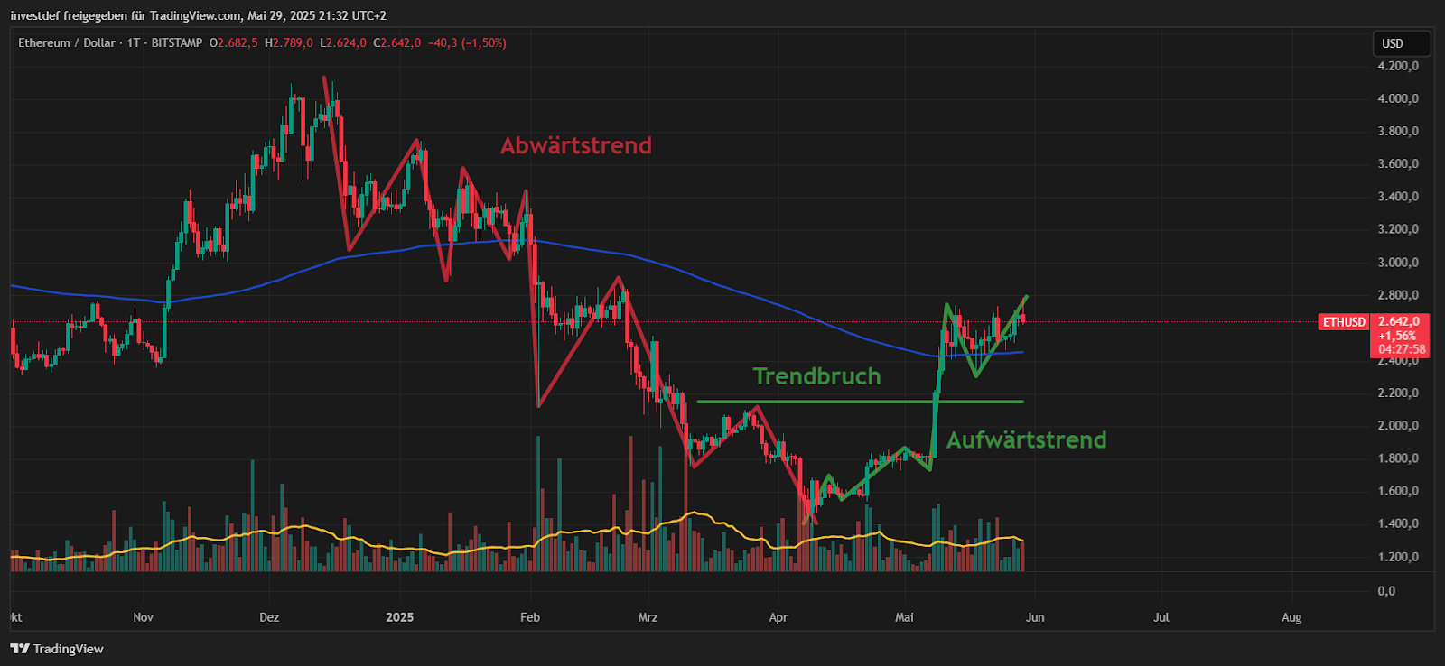 eth chart