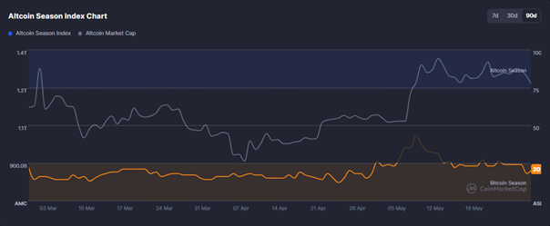 Altcoin Season Index 30 Mai