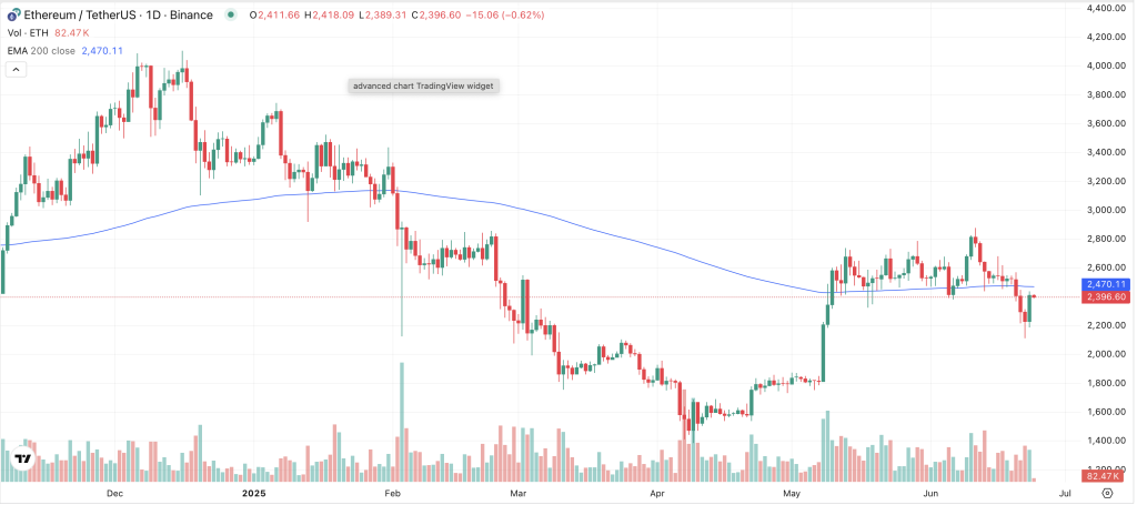 ETH Chart