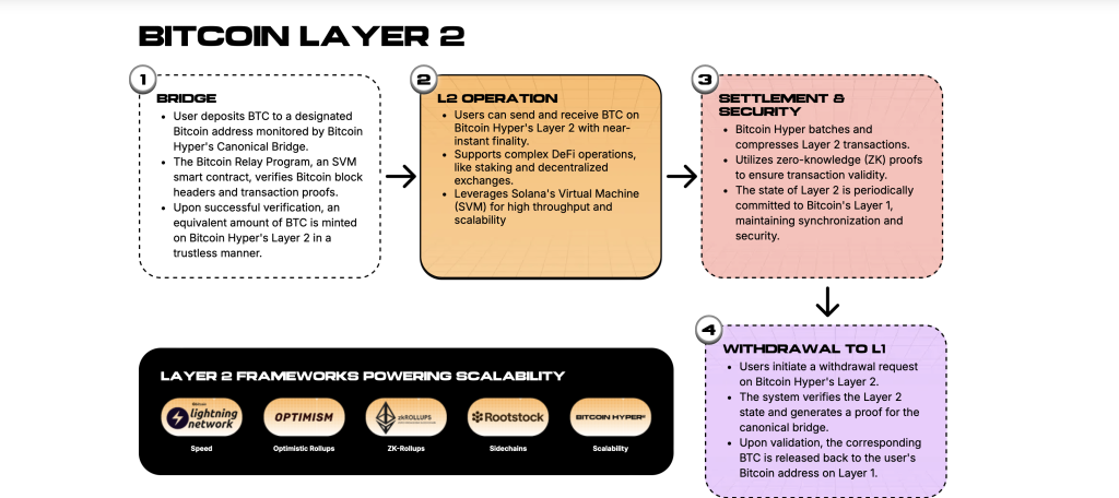 Bitcoin L2