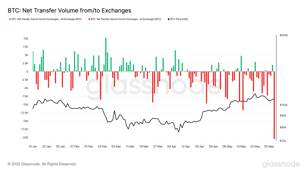 BTC Exchange