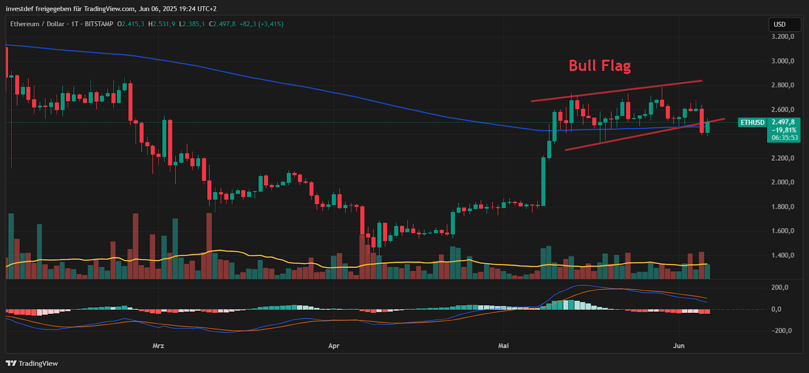 eth chart