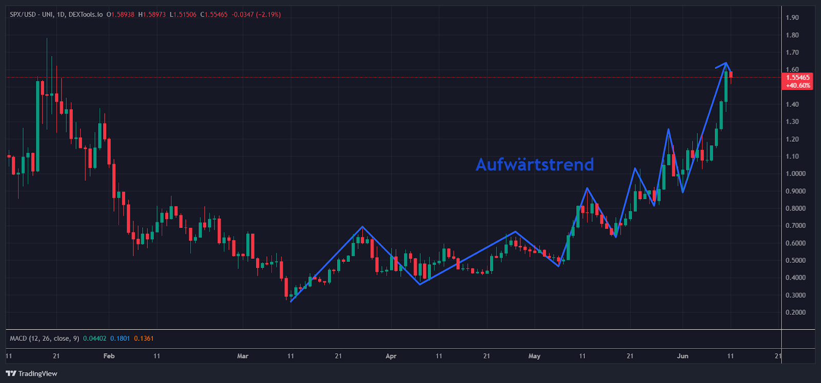 SPX Chart