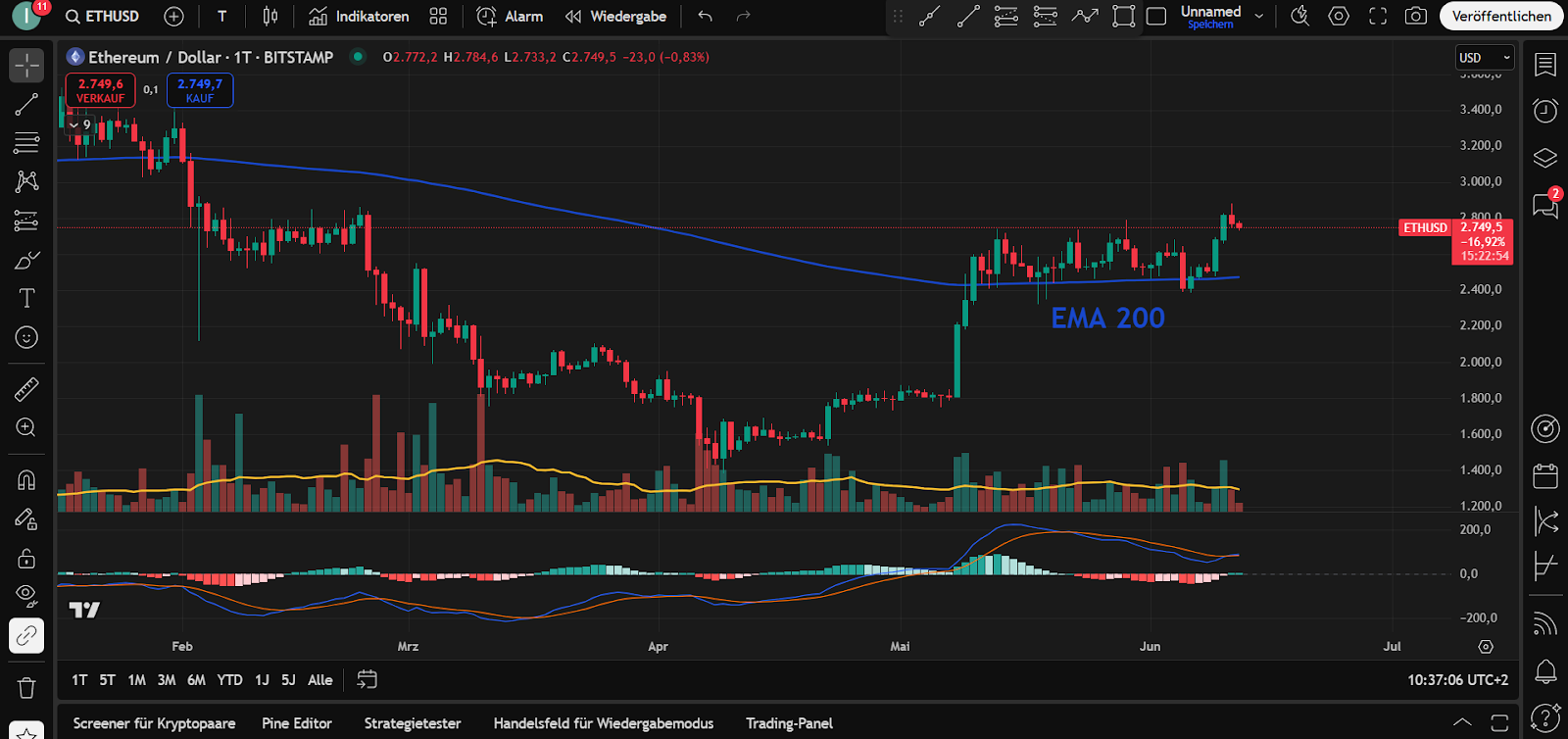 Eth Chart
