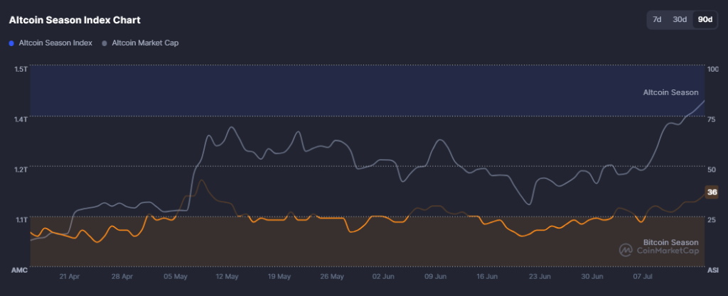 Altcoin Season Index 16 Juli