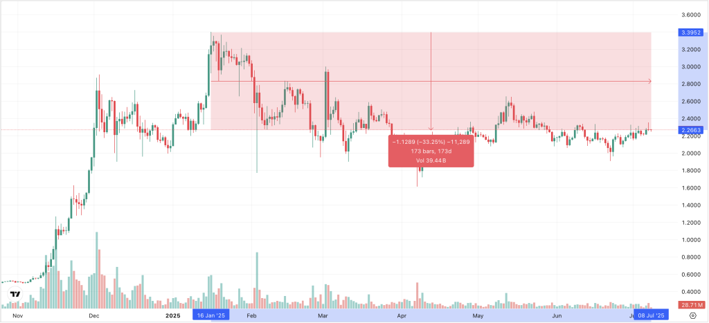 XRP Chart