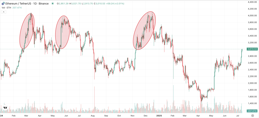 Ethereum Chart