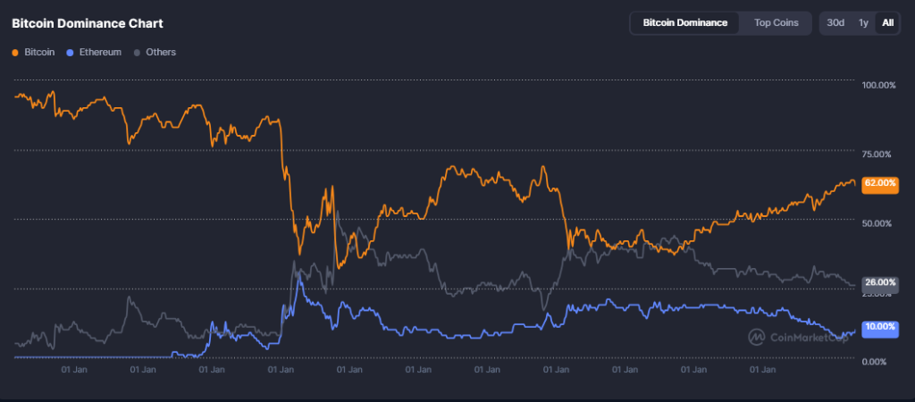 Bitcoin- und Ethereum-Dominanz