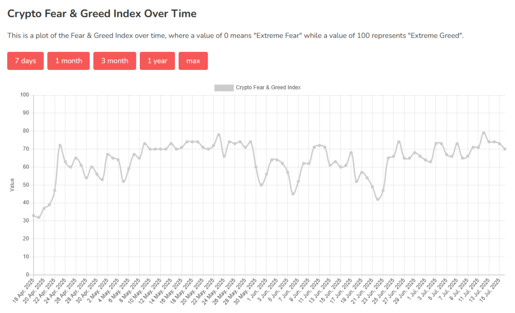 Crypto Fear and Greed Index 16 Juli