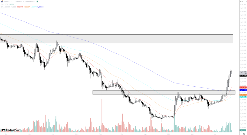 Ethereum Bitcoin