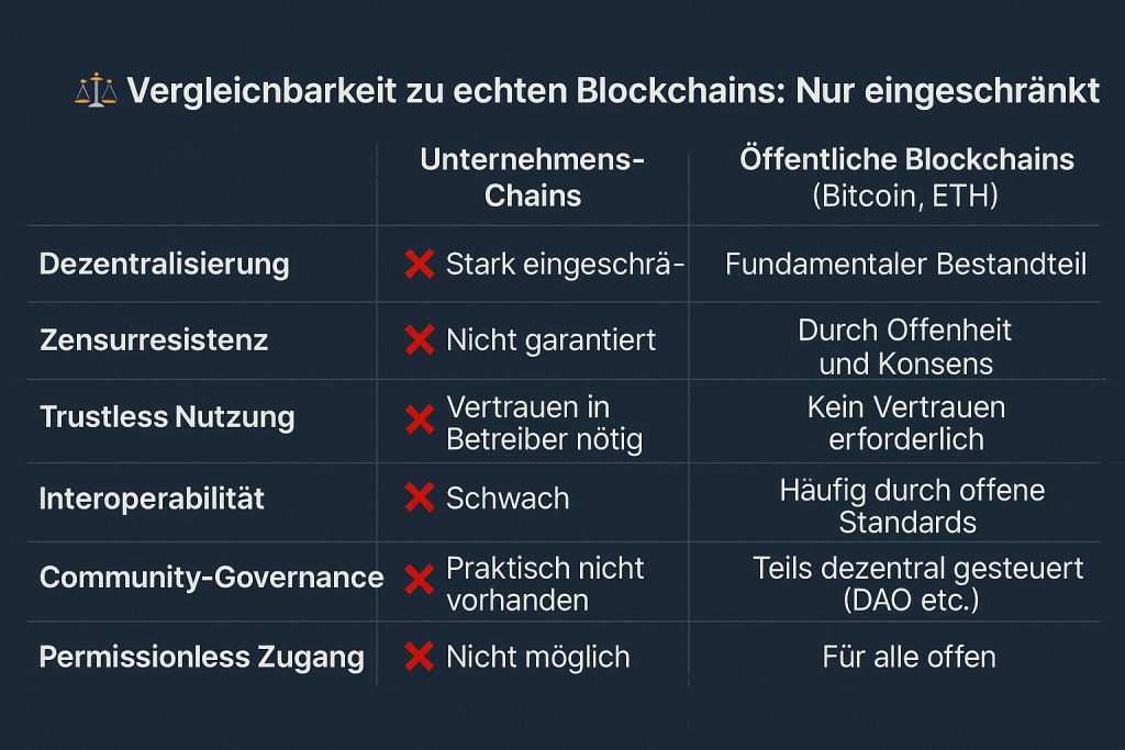 Trend zu eigenen Blockchains ist auch mit Nachteilen verbunden