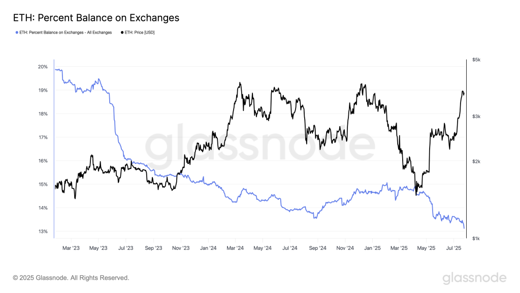 ETH Exchange