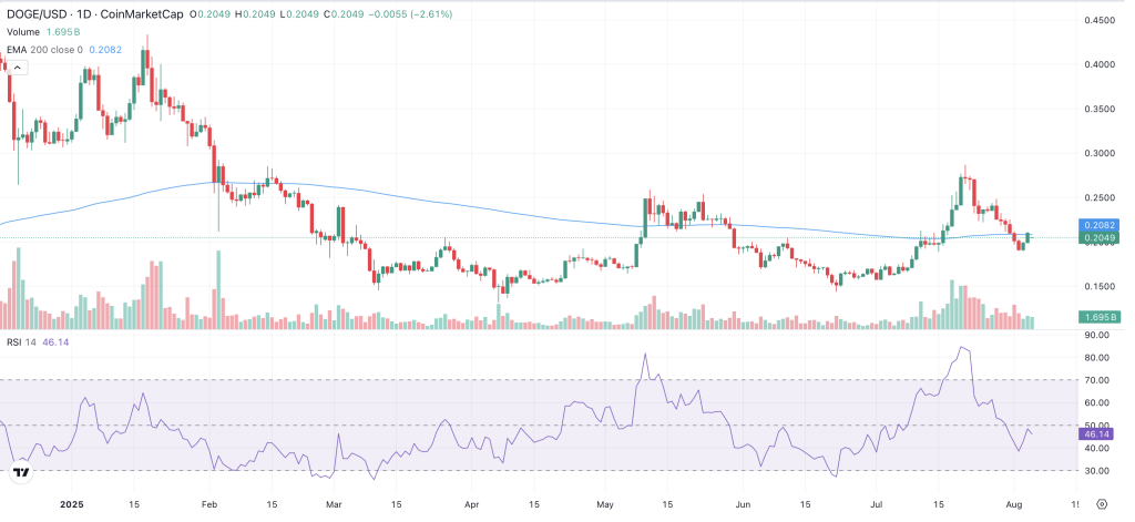 Dogecoin 